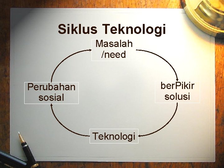 Siklus Teknologi Masalah /need ber. Pikir solusi Perubahan sosial Teknologi 