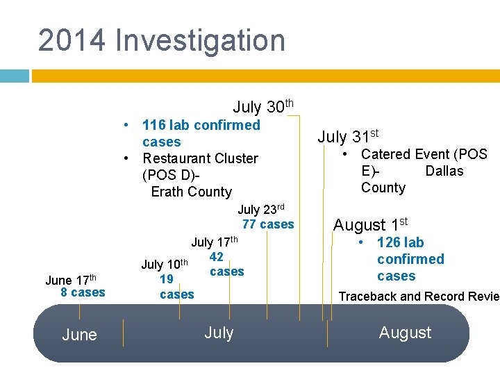 2014 Investigation July 30 th • 116 lab confirmed cases • Restaurant Cluster 2014 Investigation July 30 th • 116 lab confirmed cases • Restaurant Cluster