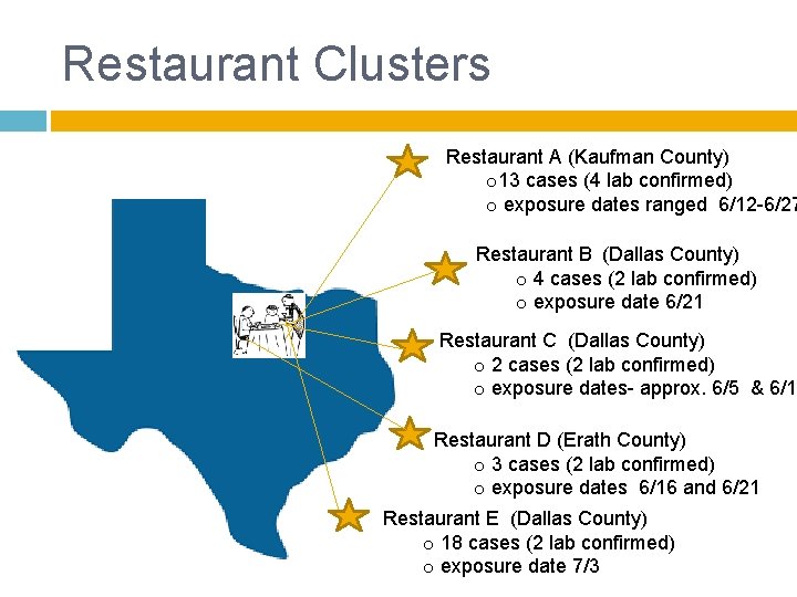 Restaurant Clusters Restaurant A (Kaufman County) o 13 cases (4 lab confirmed) o exposure Restaurant Clusters Restaurant A (Kaufman County) o 13 cases (4 lab confirmed) o exposure