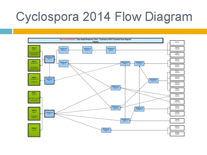 Cyclospora 2014 Flow Diagram Cyclospora 2014 Flow Diagram