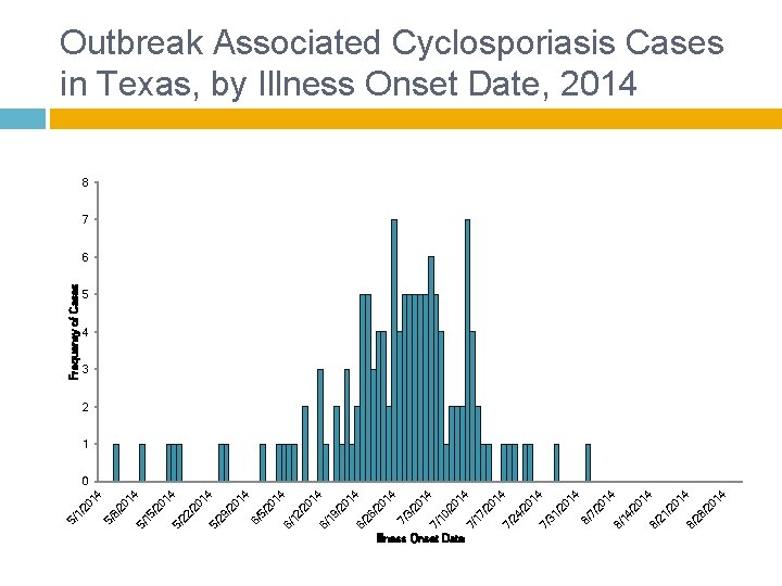 Illness Onset Date 14 14 /2 0 28 8/ 4 14 /2 0 21 Illness Onset Date 14 14 /2 0 28 8/ 4 14 /2 0 21