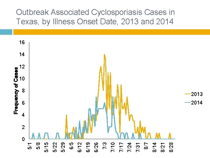 Outbreak Associated Cyclosporiasis Cases in Texas, by Illness Onset Date, 2013 and 2014 16 Outbreak Associated Cyclosporiasis Cases in Texas, by Illness Onset Date, 2013 and 2014 16