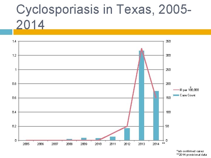 Cyclosporiasis in Texas, 20052014 1. 4 350 1. 2 300 1 250 0. 8 Cyclosporiasis in Texas, 20052014 1. 4 350 1. 2 300 1 250 0. 8