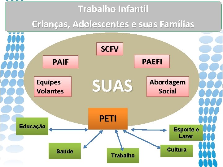 Trabalho Infantil Crianças, Adolescentes e suas Famílias SCFV PAEFI PAIF Equipes Volantes SUAS Abordagem