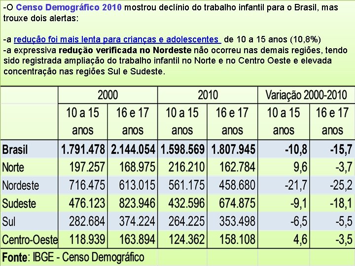 -O Censo Demográfico 2010 mostrou declínio do trabalho infantil para o Brasil, mas trouxe