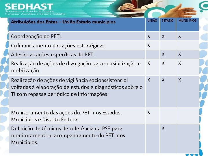 Atribuições dos Entes – União Estado municípios UNIÃO ESTADO MUNICÍPIOS Coordenação do PETI. X