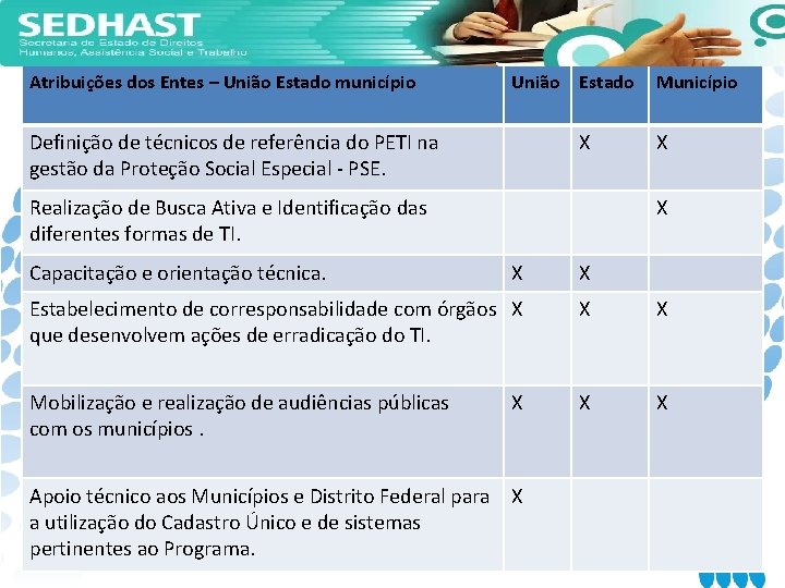 Atribuições dos Entes – União Estado município União Estado Definição de técnicos de referência