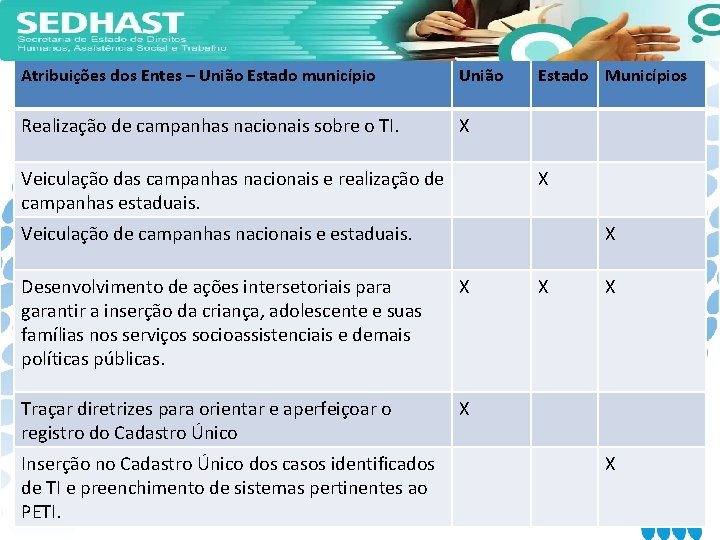 Atribuições dos Entes – União Estado município União Realização de campanhas nacionais sobre o