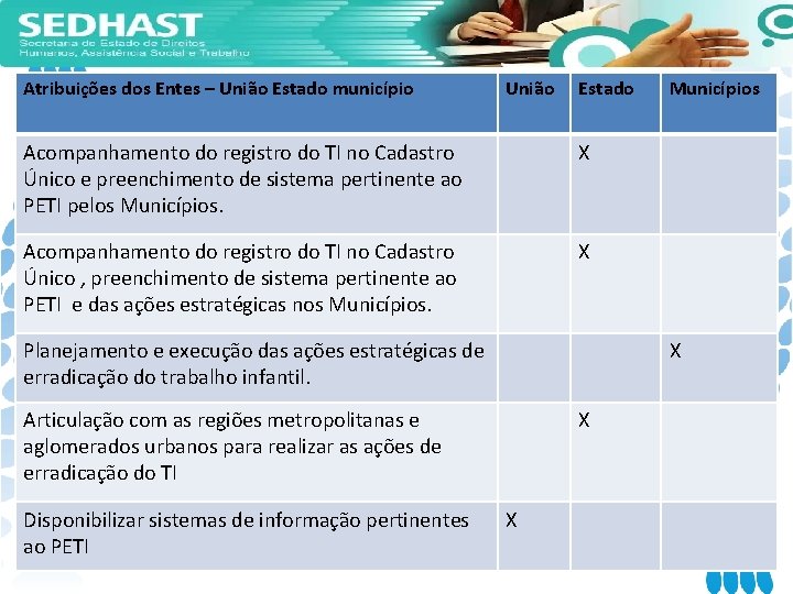 Atribuições dos Entes – União Estado município União Estado Acompanhamento do registro do TI