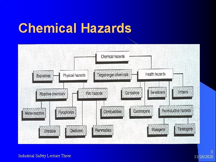 Chemical Hazards Industrial Safety Lecture Three 3 11/26/2020 