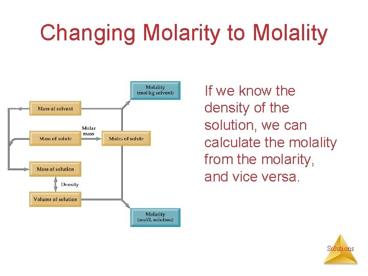 Changing Molarity to Molality If we know the density of the solution, we can