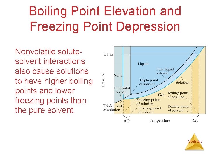 Boiling Point Elevation and Freezing Point Depression Nonvolatile solutesolvent interactions also cause solutions to
