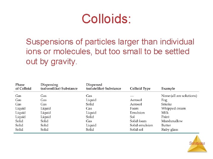 Colloids: Suspensions of particles larger than individual ions or molecules, but too small to