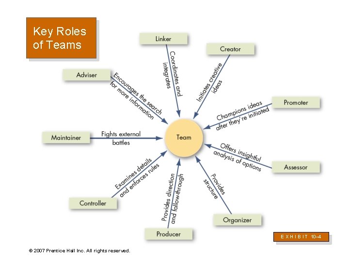 Key Roles of Teams E X H I B I T 10– 4 ©