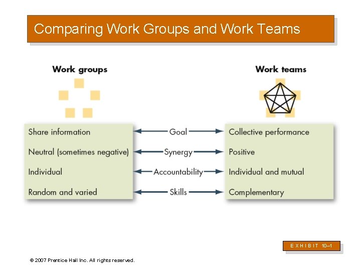 Comparing Work Groups and Work Teams E X H I B I T 10–