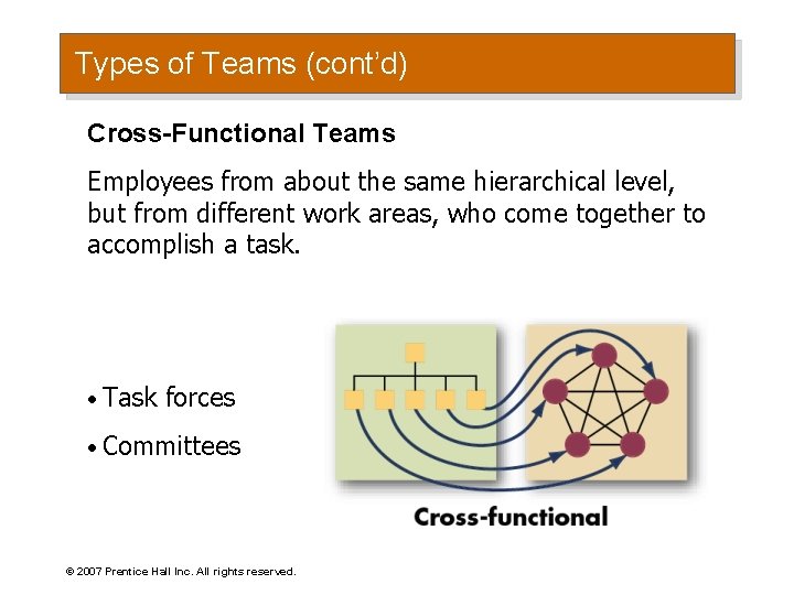 Types of Teams (cont’d) Cross-Functional Teams Employees from about the same hierarchical level, but