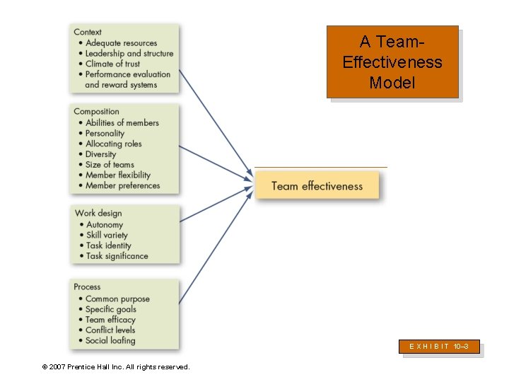 A Team. Effectiveness Model E X H I B I T 10– 3 ©