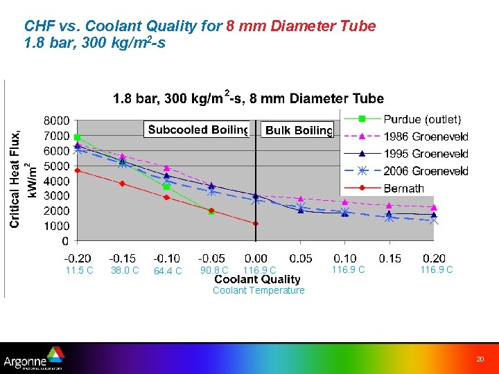 CHF vs. Coolant Quality for 8 mm Diameter Tube 1. 8 bar, 300 kg/m