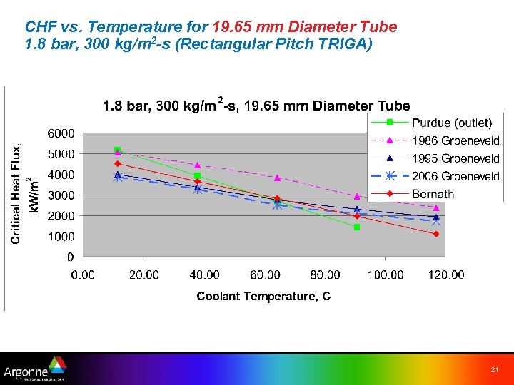 CHF vs. Temperature for 19. 65 mm Diameter Tube 1. 8 bar, 300 kg/m