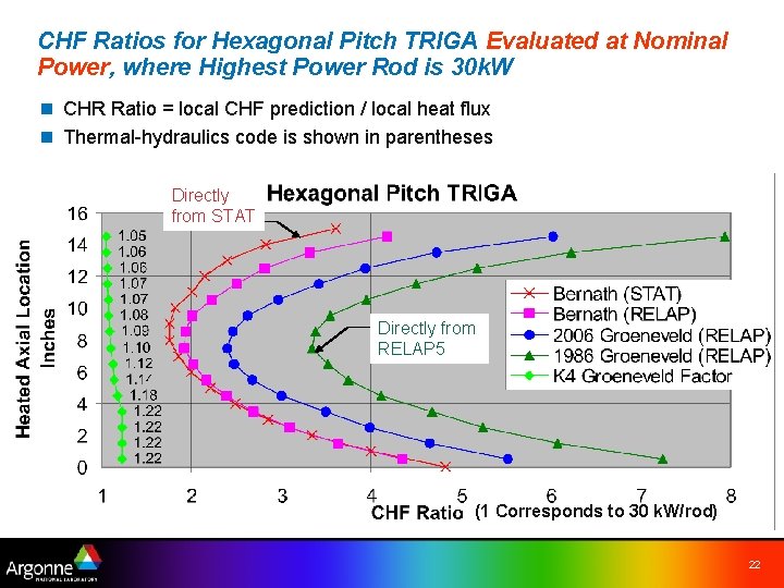 CHF Ratios for Hexagonal Pitch TRIGA Evaluated at Nominal Power, where Highest Power Rod