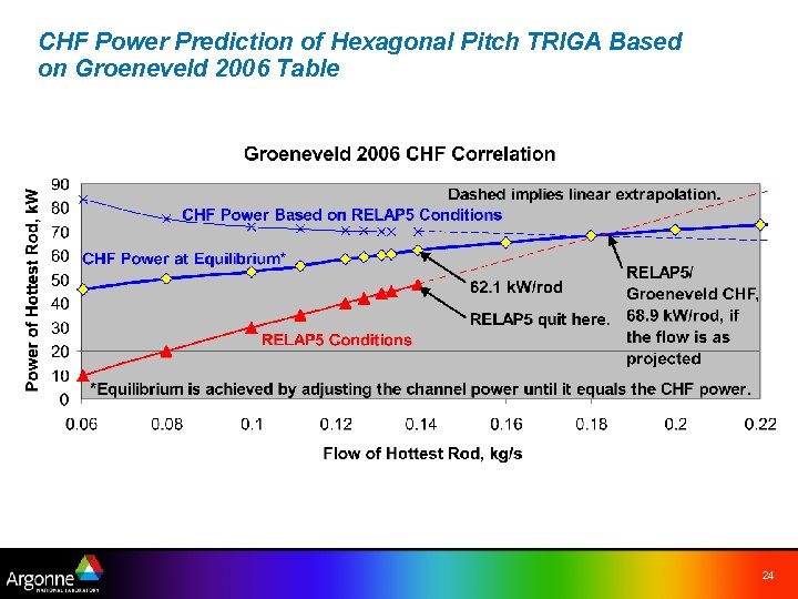 CHF Power Prediction of Hexagonal Pitch TRIGA Based on Groeneveld 2006 Table 24 