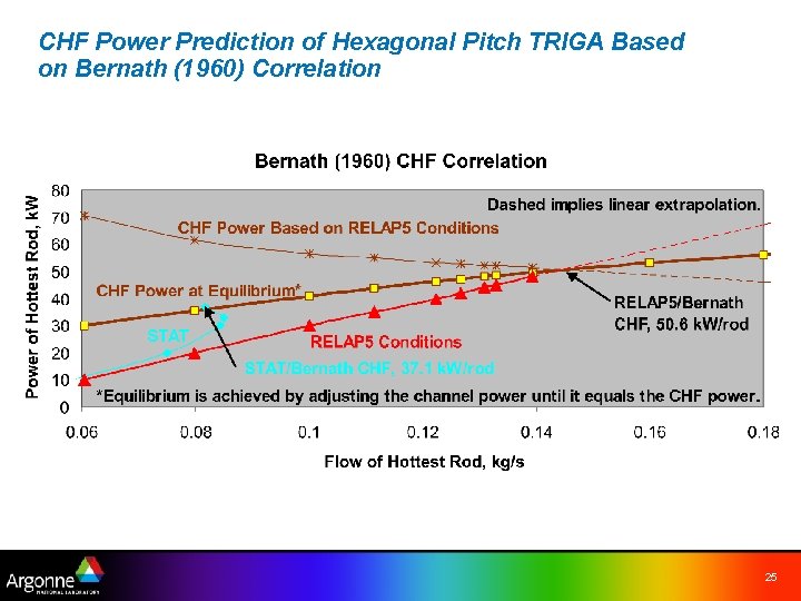 CHF Power Prediction of Hexagonal Pitch TRIGA Based on Bernath (1960) Correlation 25 