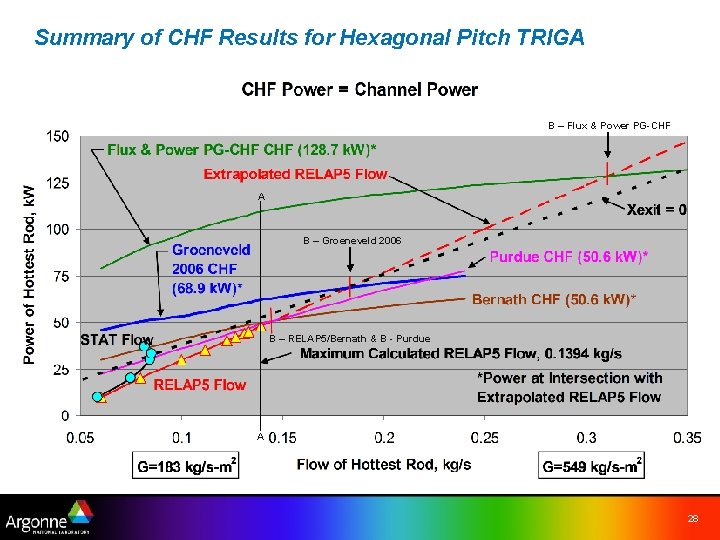 Summary of CHF Results for Hexagonal Pitch TRIGA B – Flux & Power PG-CHF