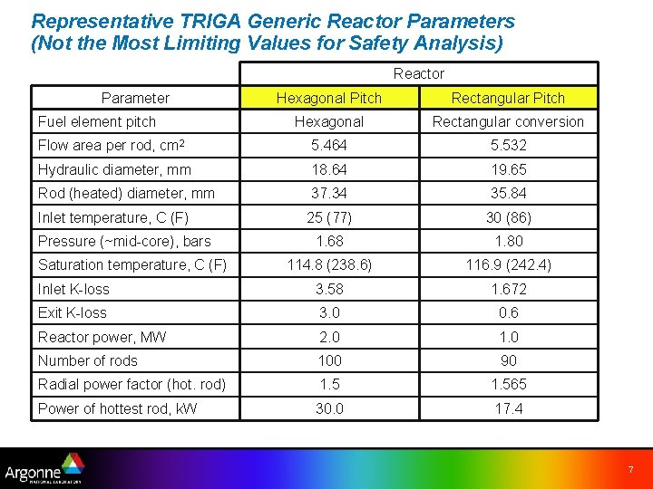 Representative TRIGA Generic Reactor Parameters (Not the Most Limiting Values for Safety Analysis) Reactor