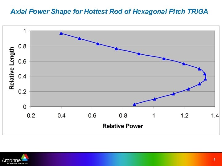 Axial Power Shape for Hottest Rod of Hexagonal Pitch TRIGA 8 