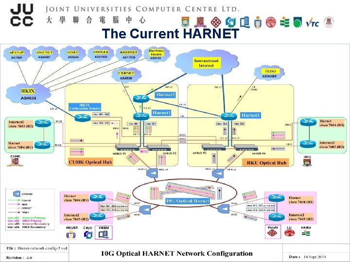 The Current HARNET 