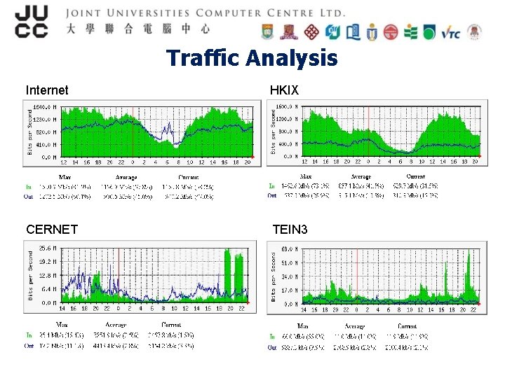 Traffic Analysis Internet HKIX CERNET TEIN 3 