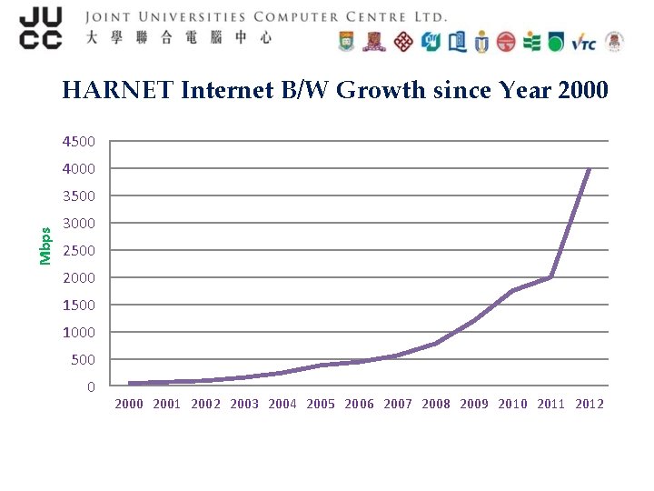 HARNET Internet B/W Growth since Year 2000 4500 4000 Mbps 3500 3000 2500 2000