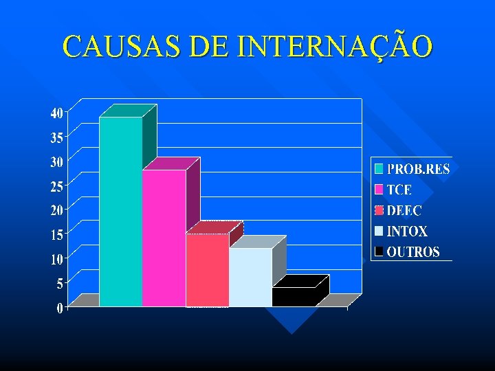 CAUSAS DE INTERNAÇÃO 