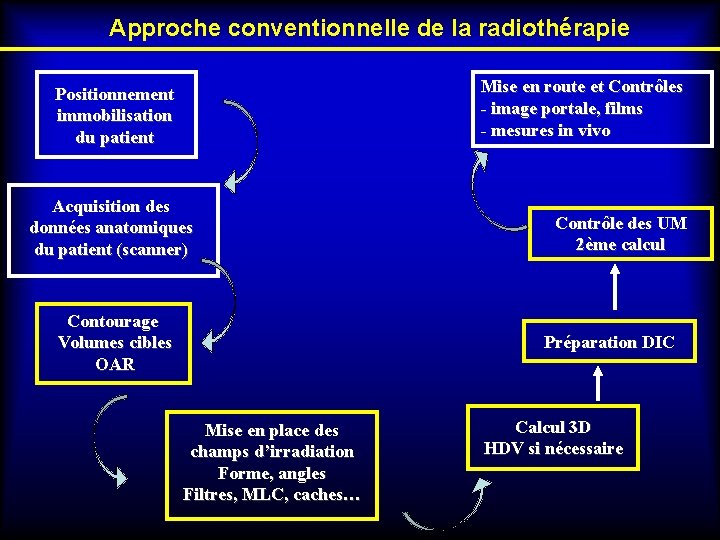 Approche conventionnelle de la radiothérapie Mise en route et Contrôles - image portale, films