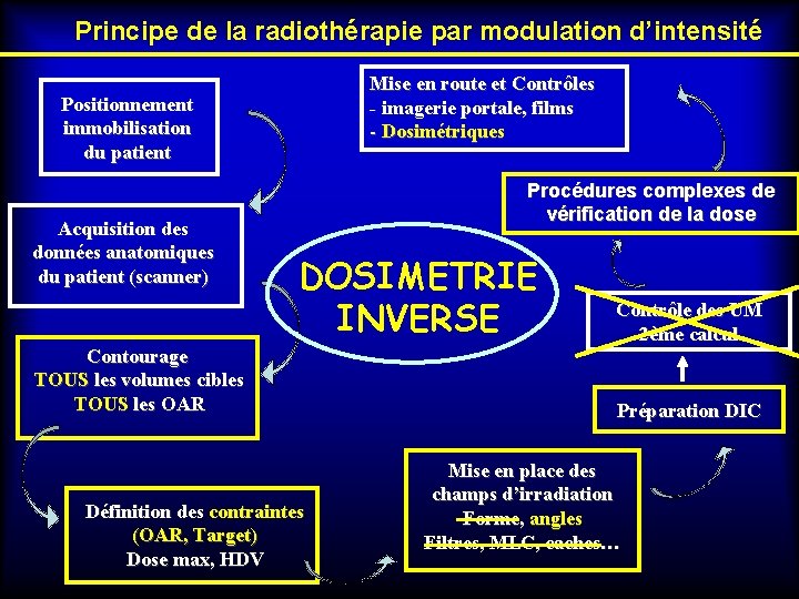 Principe de la radiothérapie par modulation d’intensité Mise en route et Contrôles - imagerie