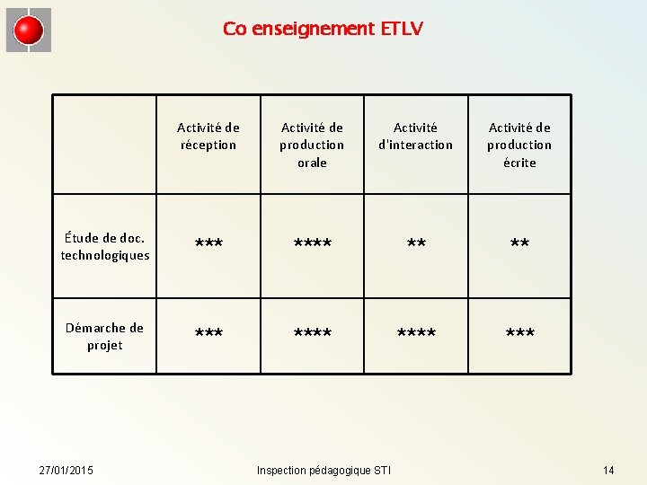 Co enseignement ETLV Activité de réception Activité de production orale Activité d'interaction Activité de