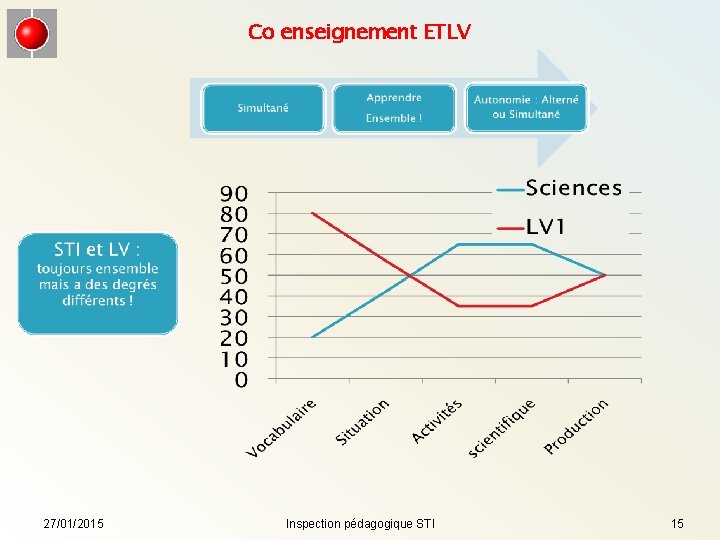 Co enseignement ETLV 27/01/2015 Inspection pédagogique STI 15 