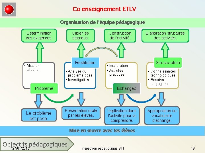 Co enseignement ETLV Organisation de l’équipe pédagogique Détermination des exigences. • Mise en situation