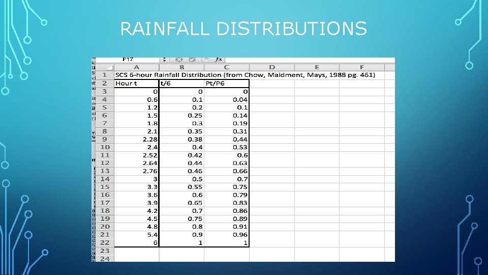 RAINFALL DISTRIBUTIONS 