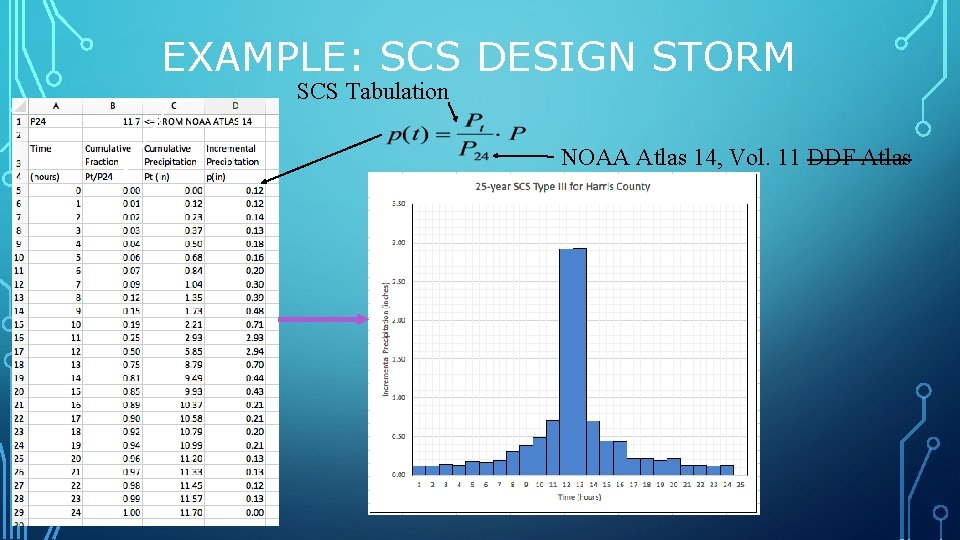 EXAMPLE: SCS DESIGN STORM SCS Tabulation NOAA Atlas 14, Vol. 11 DDF Atlas 