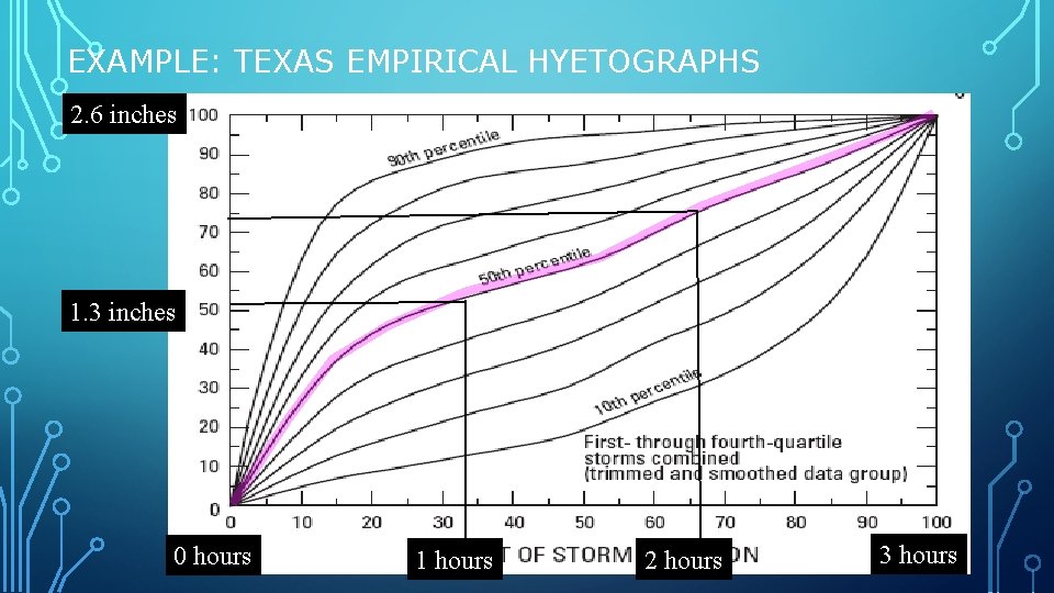 EXAMPLE: TEXAS EMPIRICAL HYETOGRAPHS 2. 6 inches 1. 3 inches 0 hours 1 hours