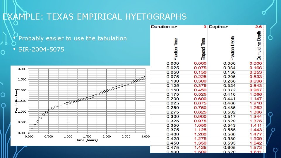 EXAMPLE: TEXAS EMPIRICAL HYETOGRAPHS • Probably easier to use the tabulation • SIR-2004 -5075