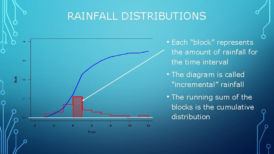 RAINFALL DISTRIBUTIONS • Each “block” represents the amount of rainfall for the time interval