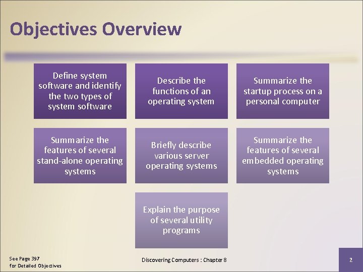 Objectives Overview Define system software and identify the two types of system software Describe
