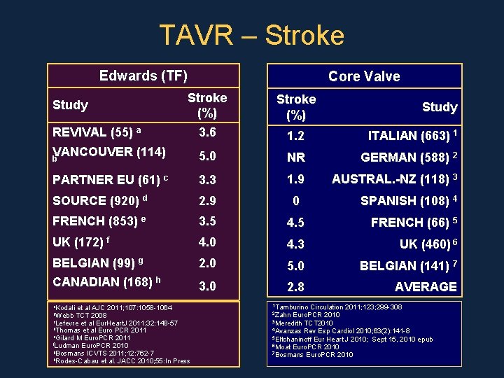 TAVR – Stroke Edwards (TF) Core Valve Stroke (%) REVIVAL (55) a VANCOUVER (114)