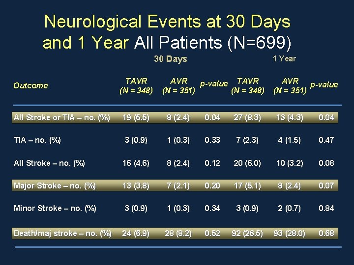 Neurological Events at 30 Days and 1 Year All Patients (N=699) 30 Days Outcome