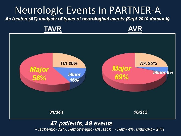 Neurologic Events in PARTNER-A As treated (AT) analysis of types of neurological events (Sept