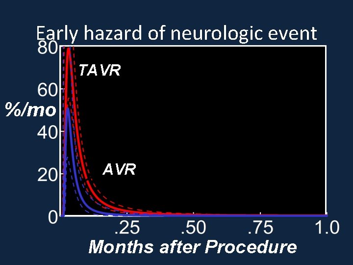 Early hazard of neurologic event TAVR %/mo AVR Months after Procedure 