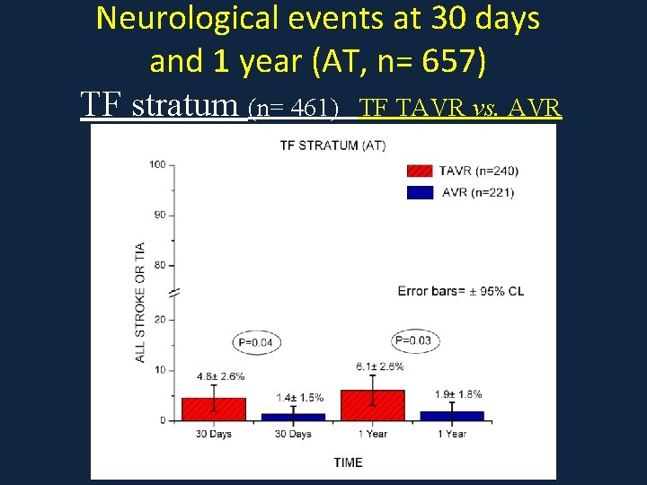Neurological events at 30 days and 1 year (AT, n= 657) TF stratum (n=