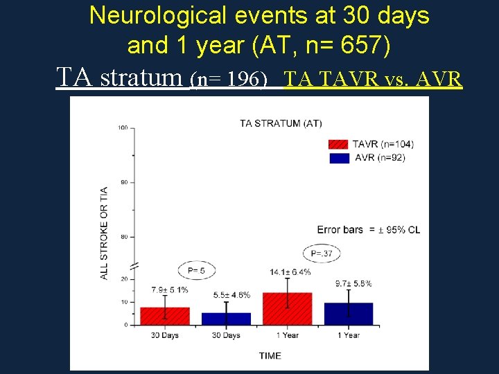 Neurological events at 30 days and 1 year (AT, n= 657) TA stratum (n=